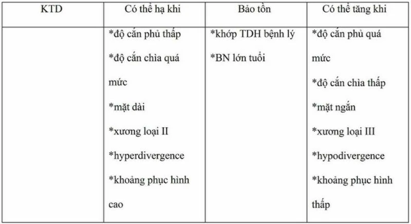 condylion (Co) là điểm sau nhất và trên nhất ở lồi cầu xương hàm dưới.