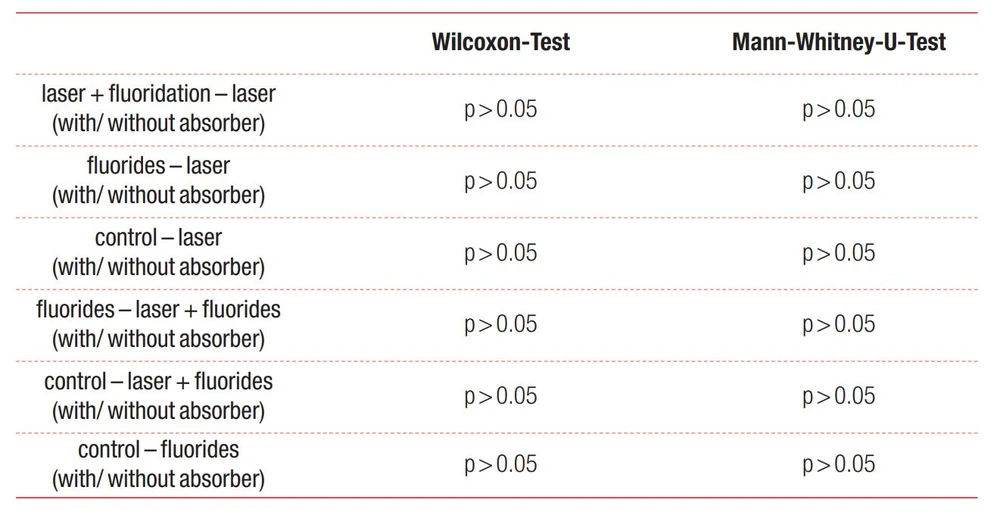 kết quả kiểm thống thống kê nhóm 1