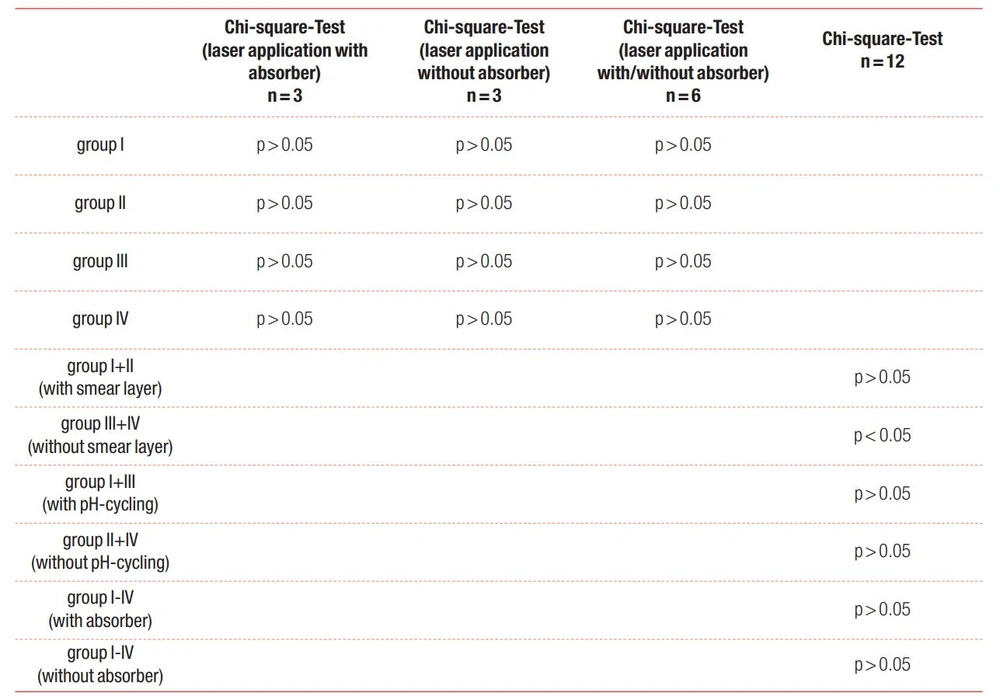 Sửa đổi ngà răng cổ bằng laser diode để giải mẫn cảm thống kê về hình thái hiệu quả