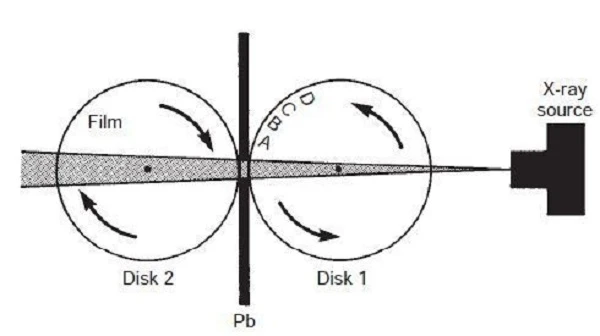 Hình 2. Di chuyển của phim và vật thể (A, B, C và D) quanh hai tâm xoay cố định. Pb, ống chuẩn trực chì.