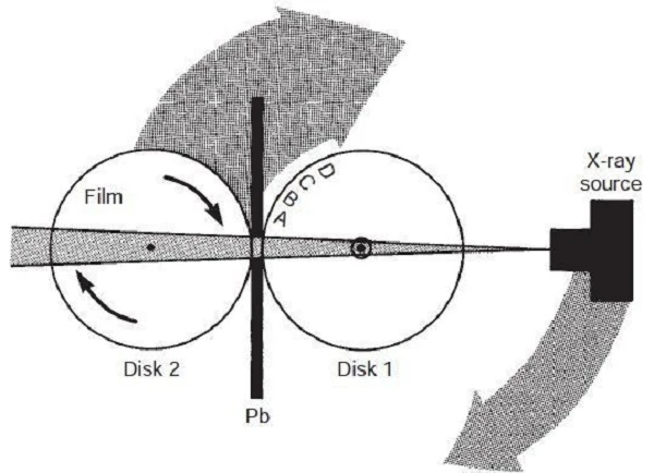 Hình 3. Di chuyển của phim và nguồn tia X quanh một tâm xoay cố định. Pb, ống chuẩn trực chì.