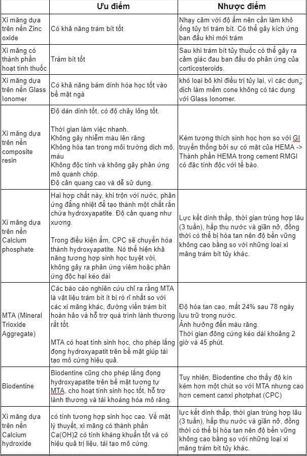 vật liệu xi măng trám bít ống tủy