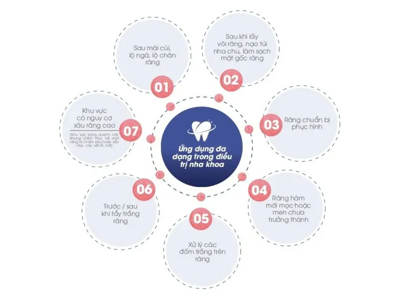 Nanoseal – đặc biệt tốt cho răng ê buốt khi mài cùi