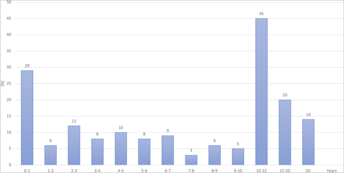 Khoảng thời gian giữa điều trị ban đầu và thất bại điều trị