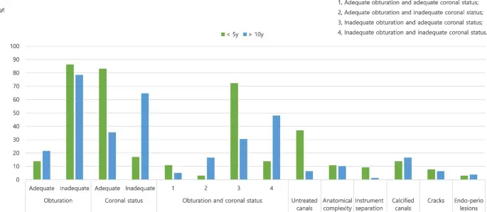 Các nguyên nhân tiềm ẩn gây thất bại ở răng đã điều trị nội nha trong nhóm ngắn hạn (< 5 năm) và dài hạn (> 10 năm)