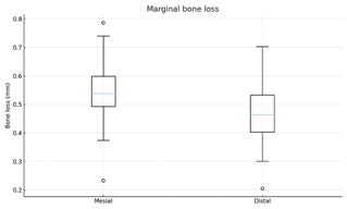 Lâm sàng tiêu xương dọc