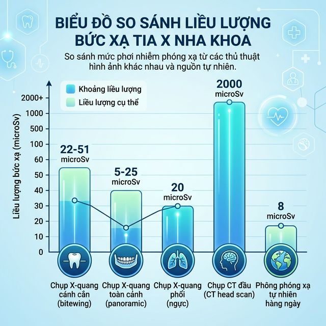 Biểu đồ so sánh liều lượng bức xạ tia X nha khoa với các nguồn bức xạ khác